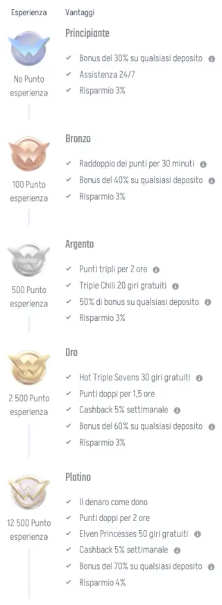 Panoramica del programma VIP Winnita